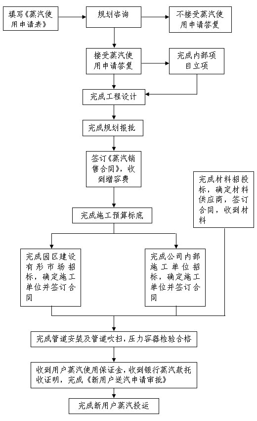 蒸汽接驳流程图.jpg